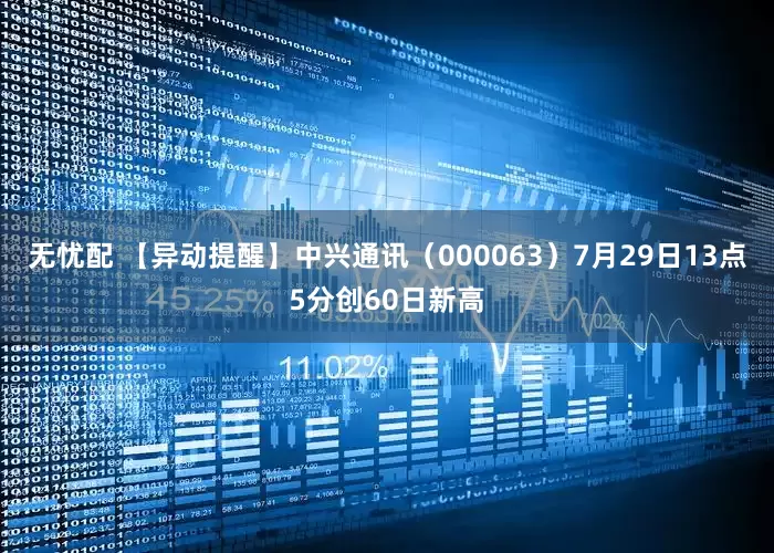 无忧配 【异动提醒】中兴通讯（000063）7月29日13点5分创60日新高